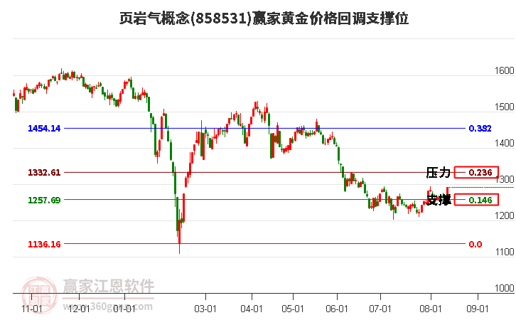 页岩气概念黄金价格回调支撑位工具