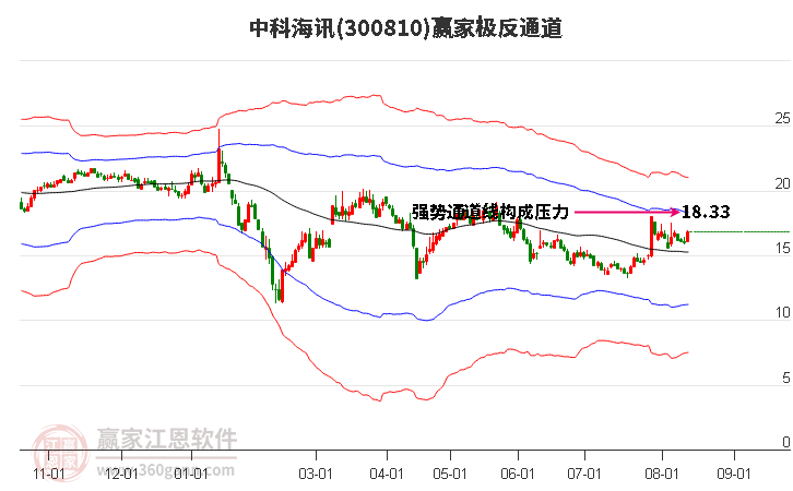 300810中科海讯赢家极反通道工具