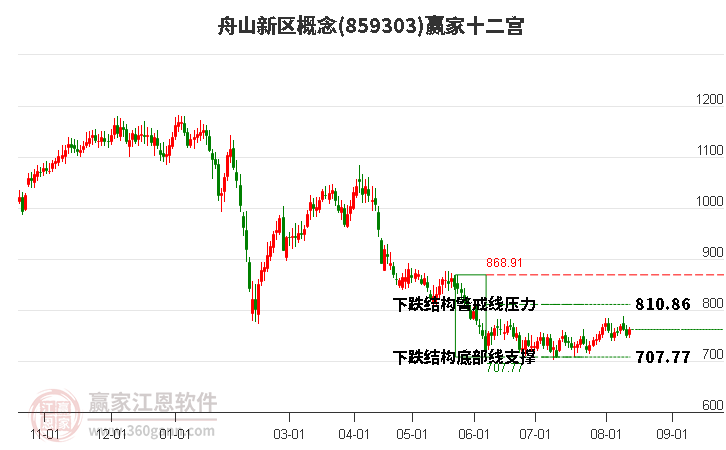 859303舟山新区赢家十二宫工具