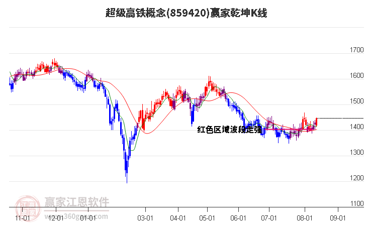 859420超级高铁赢家乾坤K线工具