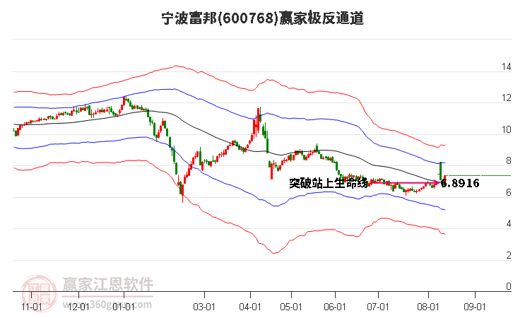 600768宁波富邦赢家极反通道工具