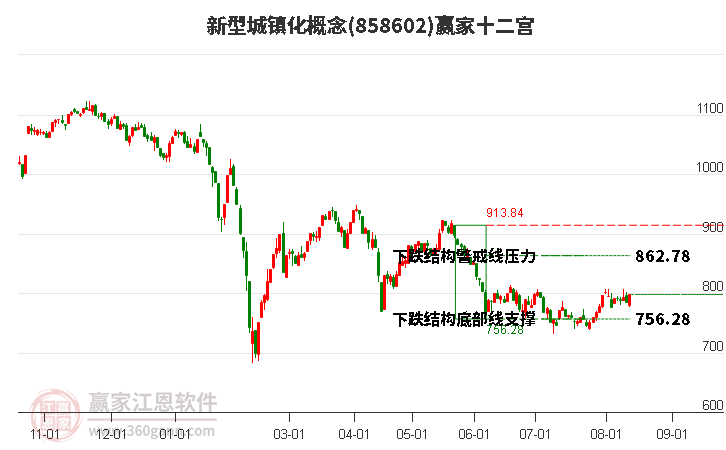 858602新型城镇化赢家十二宫工具