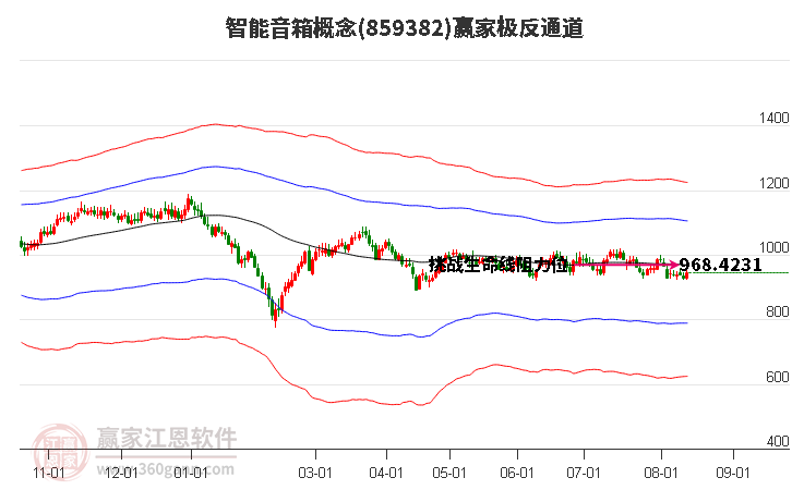 859382智能音箱赢家极反通道工具