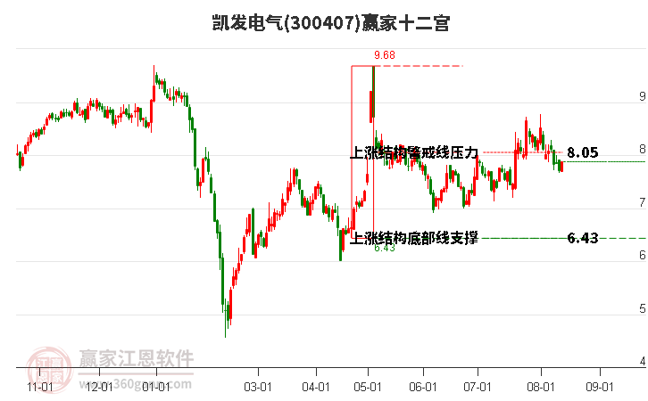 300407凯发电气赢家十二宫工具