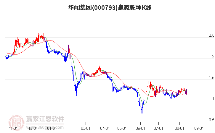 000793华闻集团赢家乾坤K线工具