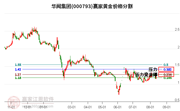 000793华闻集团黄金价格分割工具