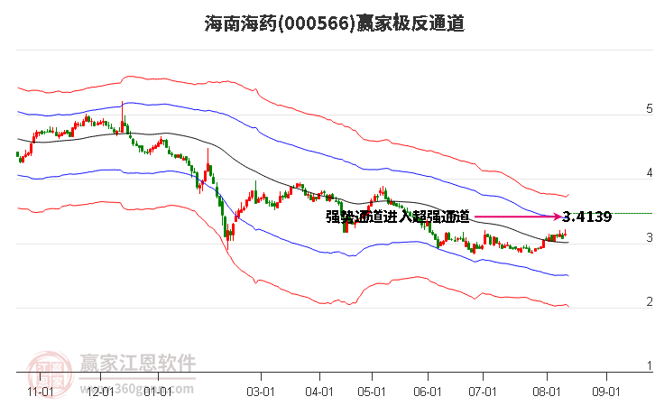 000566海南海药赢家极反通道工具