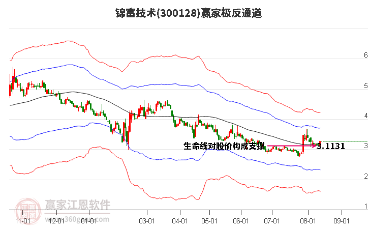 300128锦富技术赢家极反通道工具