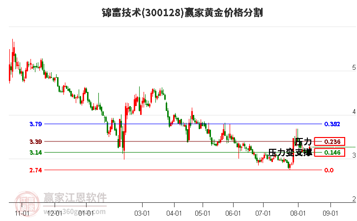 300128锦富技术黄金价格分割工具