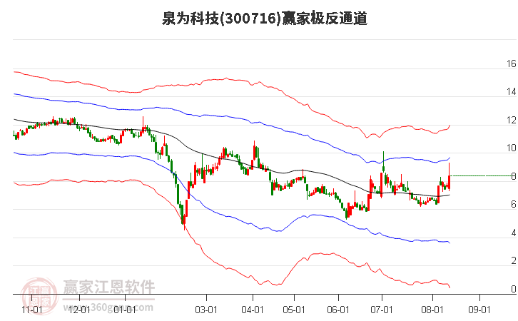 300716泉为科技赢家极反通道工具