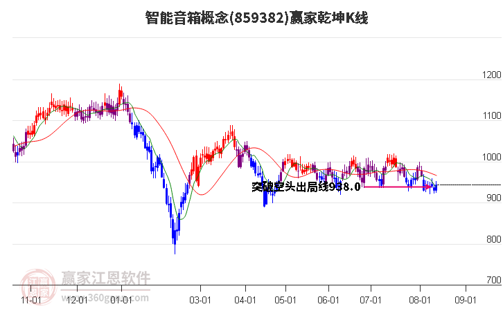 859382智能音箱赢家乾坤K线工具