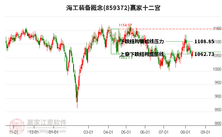 859372海工装备赢家十二宫工具