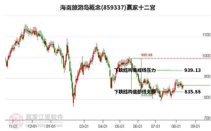 859337海南旅游岛赢家十二宫工具