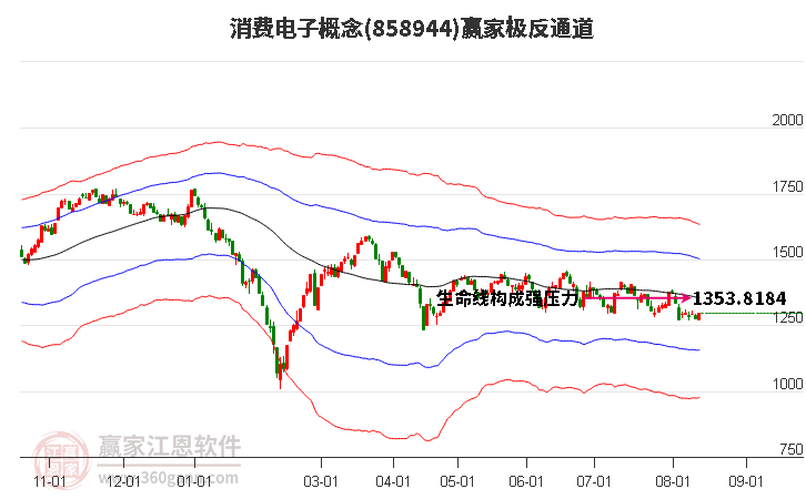 858944消费电子赢家极反通道工具