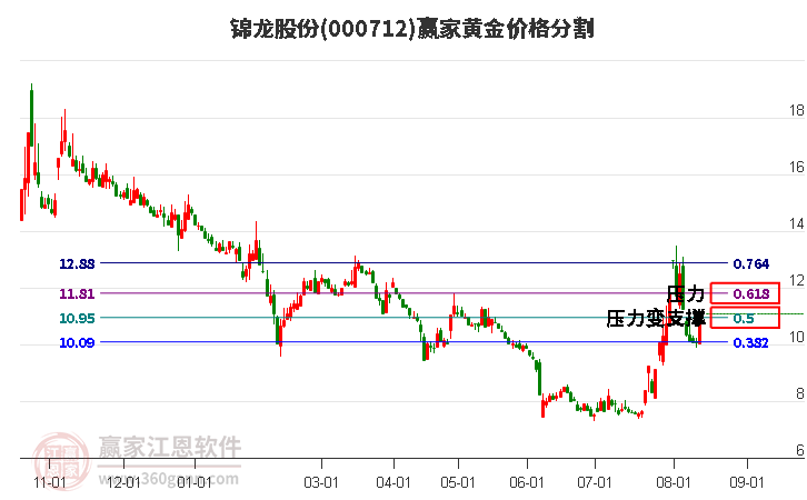 000712锦龙股份黄金价格分割工具