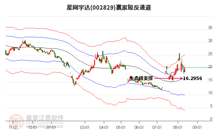 002829星网宇达赢家极反通道工具