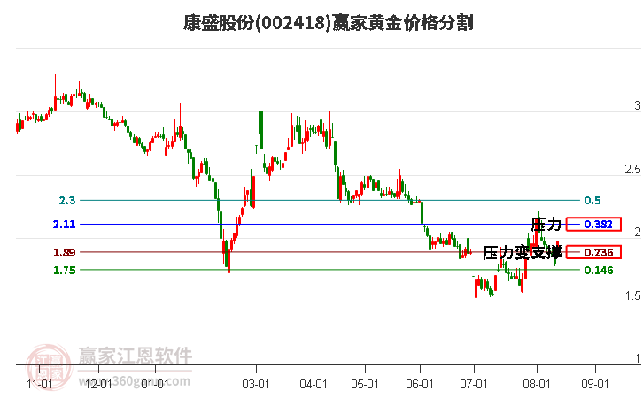 002418康盛股份黄金价格分割工具