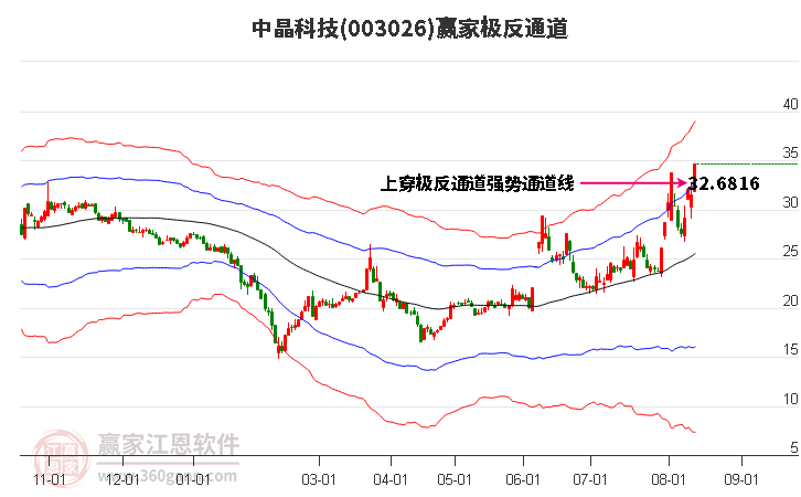 003026中晶科技赢家极反通道工具