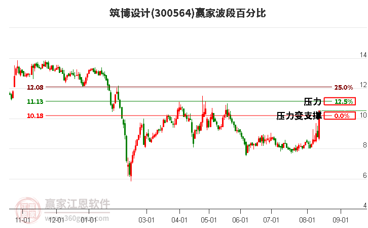 300564筑博设计波段百分比工具