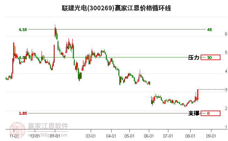 300269联建光电江恩价格循环线工具