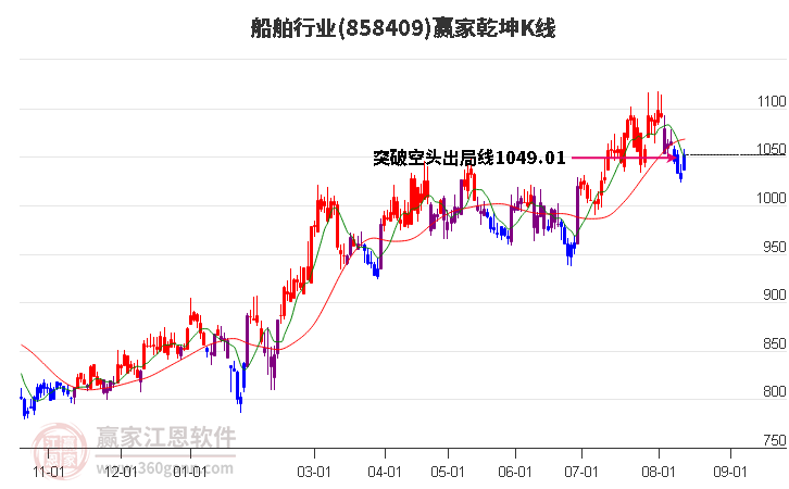 858409船舶赢家乾坤K线工具