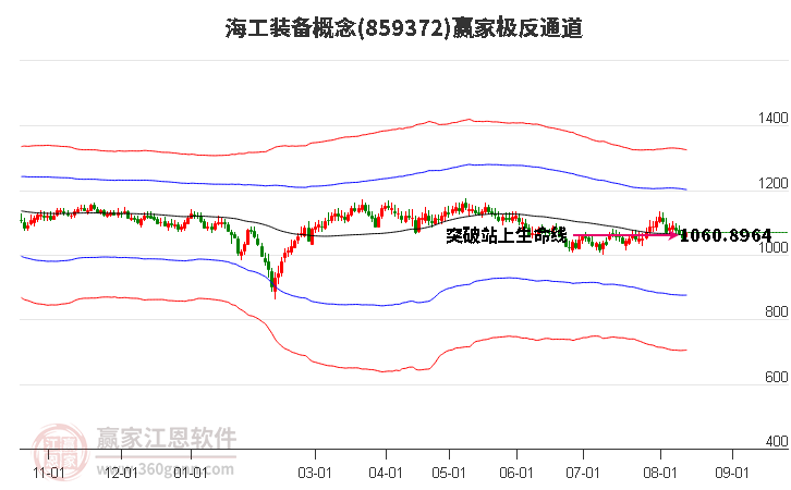 859372海工装备赢家极反通道工具