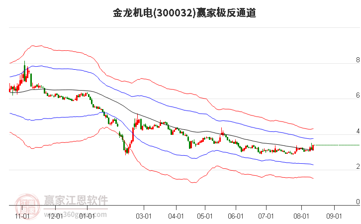 300032金龙机电赢家极反通道工具