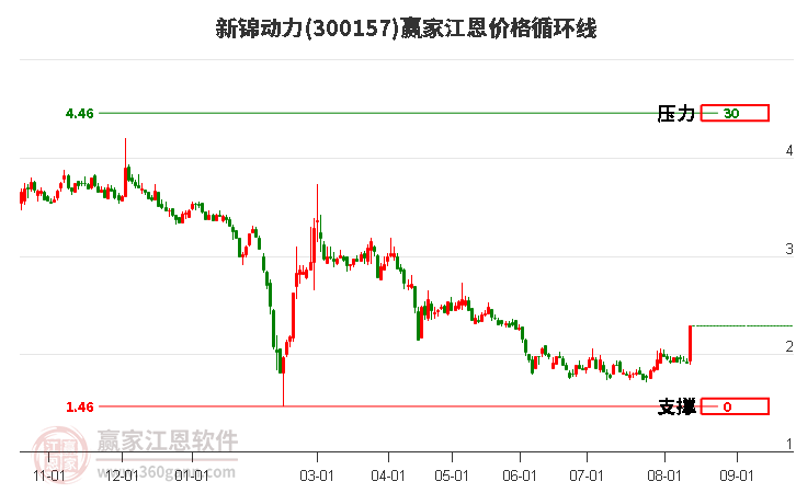 300157新锦动力江恩价格循环线工具