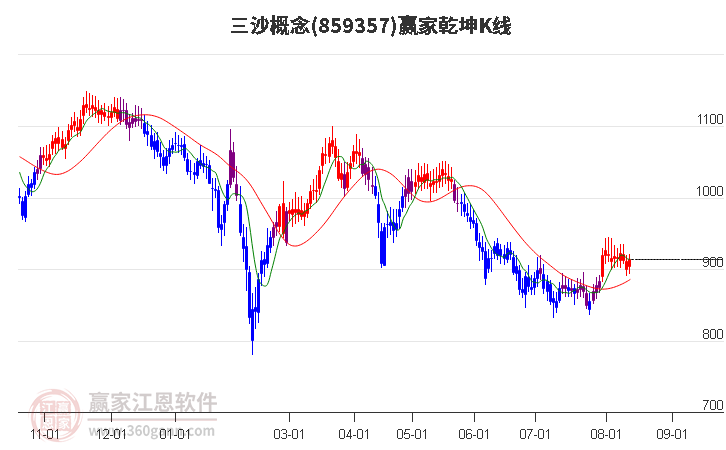 859357三沙赢家乾坤K线工具