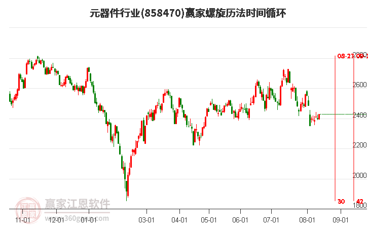 元器件行业螺旋历法时间循环工具