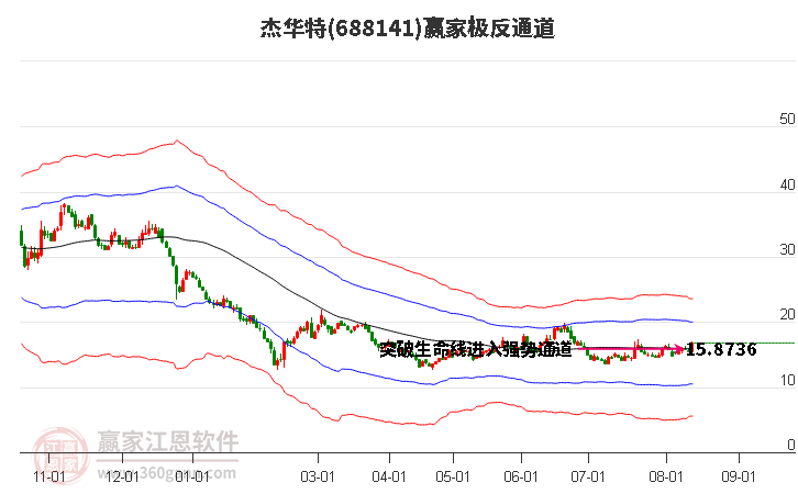 688141杰华特赢家极反通道工具