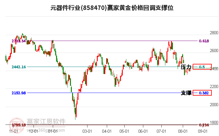 元器件行业黄金价格回调支撑位工具