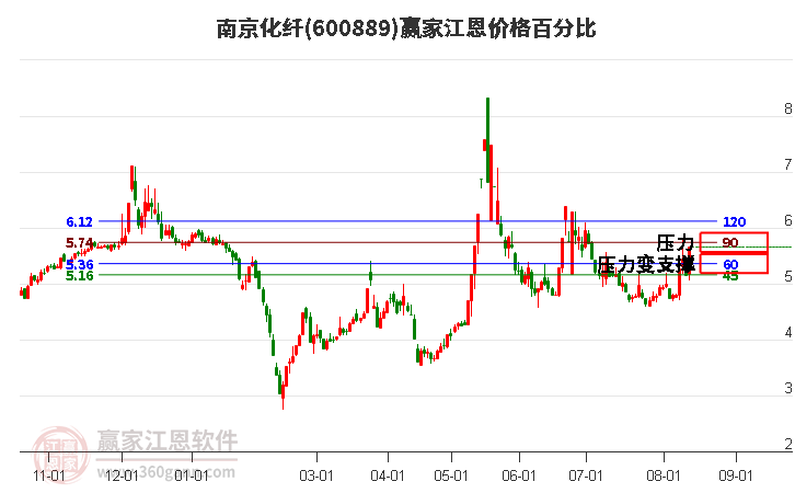 600889南京化纤江恩价格百分比工具