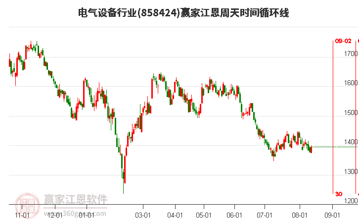 电气设备行业江恩周天时间循环线工具