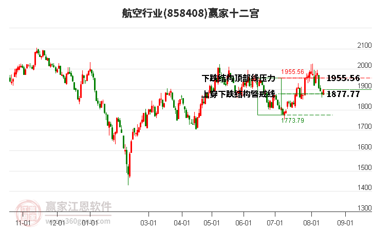 858408航空赢家十二宫工具