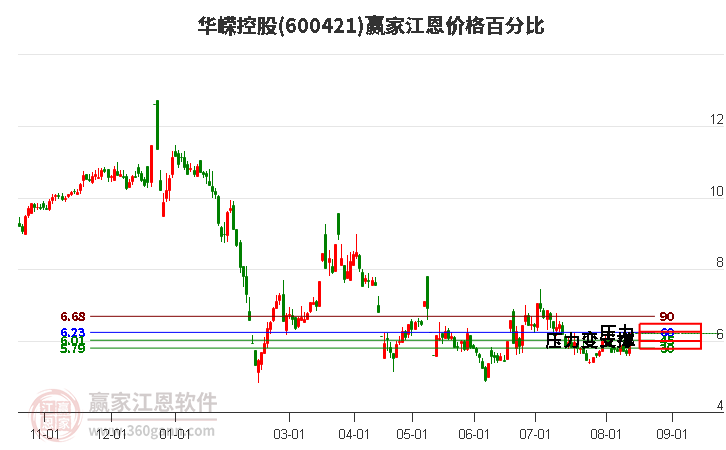 600421华嵘控股江恩价格百分比工具