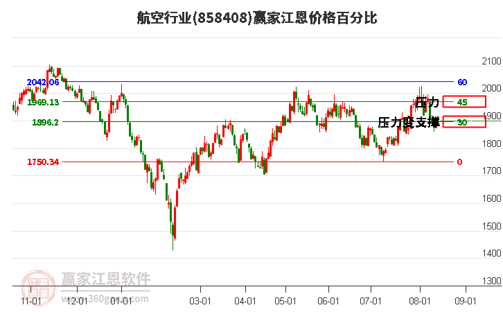 航空行业江恩价格百分比工具