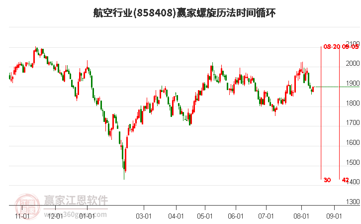 航空行业螺旋历法时间循环工具