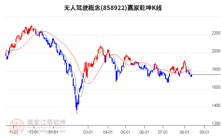 858922无人驾驶赢家乾坤K线工具