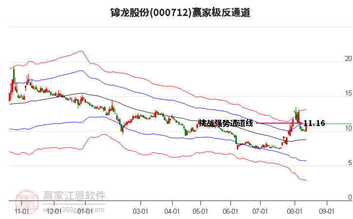 000712锦龙股份赢家极反通道工具