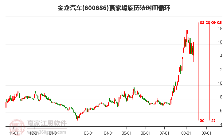 600686金龍汽車螺旋歷法時間循環工具