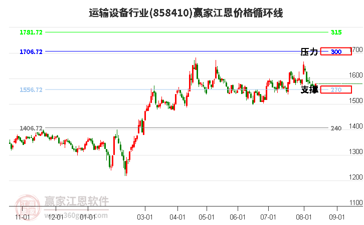 运输设备行业江恩价格循环线工具