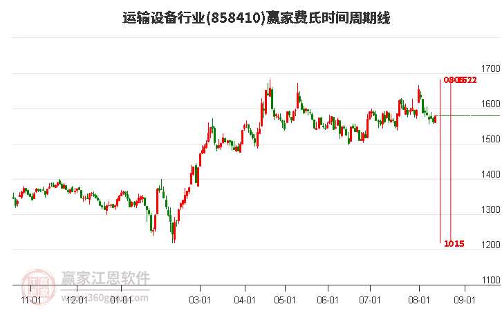 运输设备行业费氏时间周期线工具