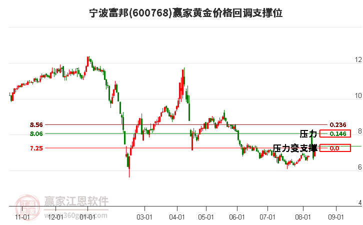 600768宁波富邦黄金价格回调支撑位工具