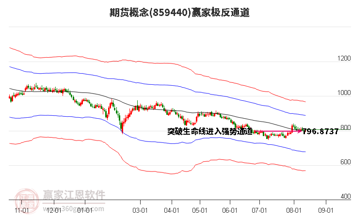 859440期货赢家极反通道工具