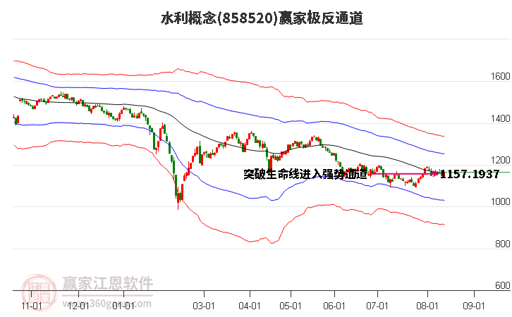 858520水利赢家极反通道工具