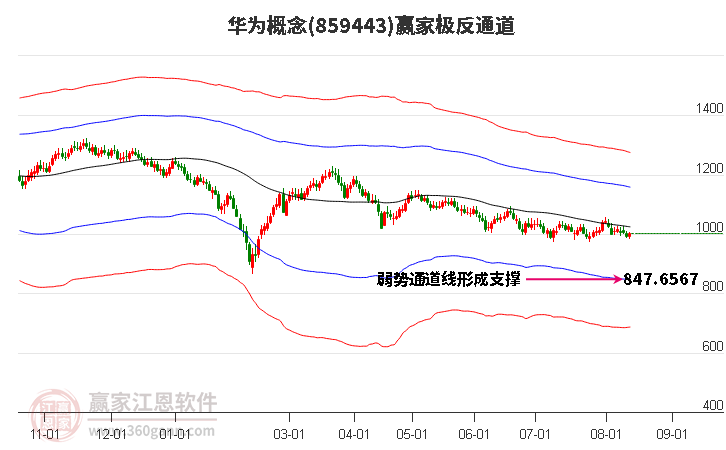 859443华为赢家极反通道工具