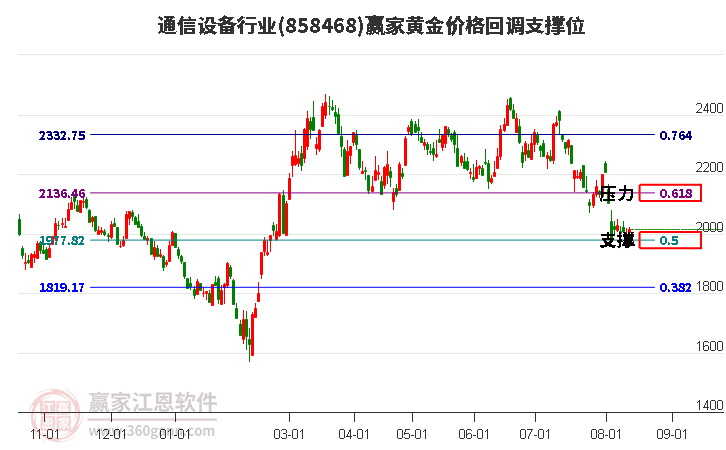 通信设备行业黄金价格回调支撑位工具