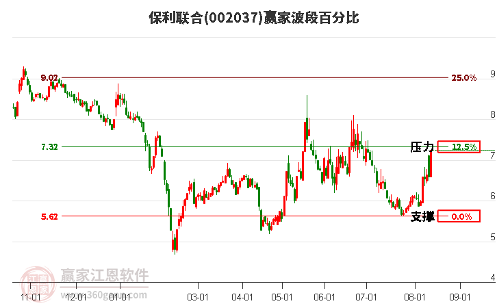 002037保利联合波段百分比工具