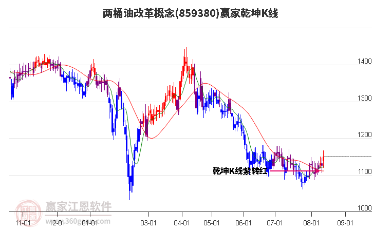 859380两桶油改革赢家乾坤K线工具